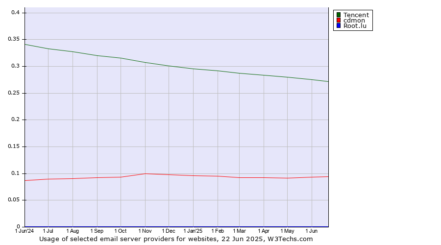 Historical trends in the usage of Tencent vs. cdmon vs. Root.lu