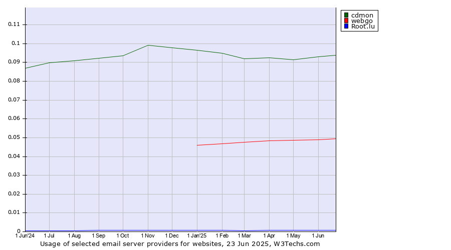 Historical trends in the usage of cdmon vs. webgo vs. Root.lu