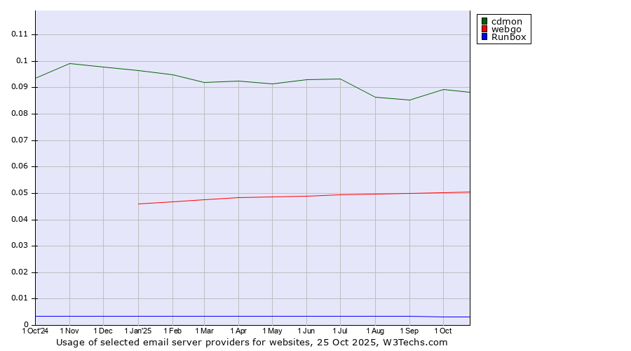Historical trends in the usage of cdmon vs. webgo vs. Runbox
