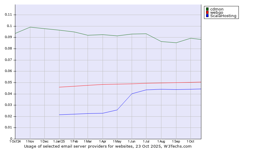 Historical trends in the usage of cdmon vs. webgo vs. ScalaHosting