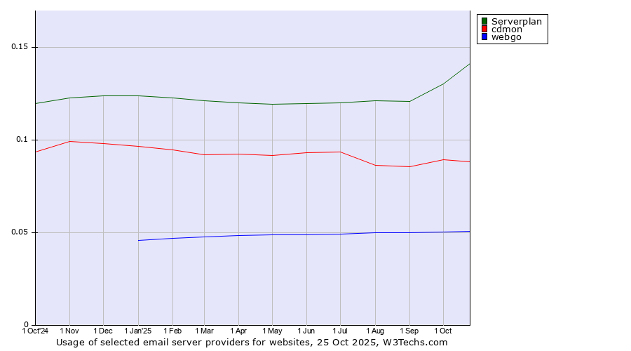 Historical trends in the usage of Serverplan vs. cdmon vs. webgo