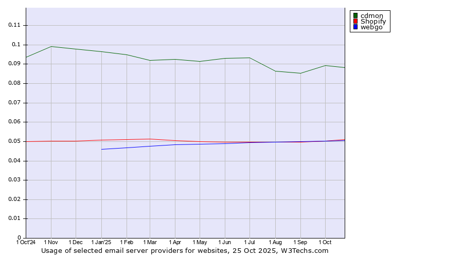 Historical trends in the usage of cdmon vs. Shopify vs. webgo