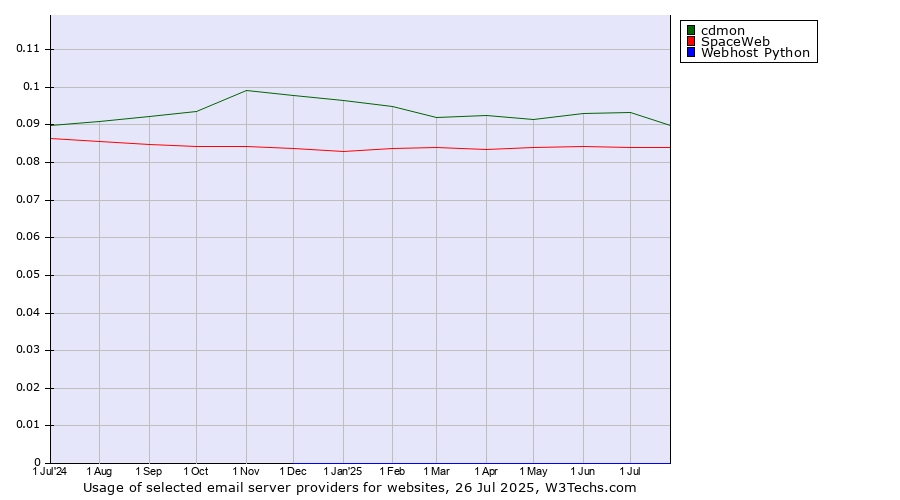 Historical trends in the usage of cdmon vs. SpaceWeb vs. Webhost Python