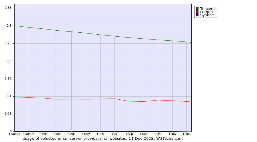 Historical trends in the usage of Tencent vs. cdmon vs. Sysbee