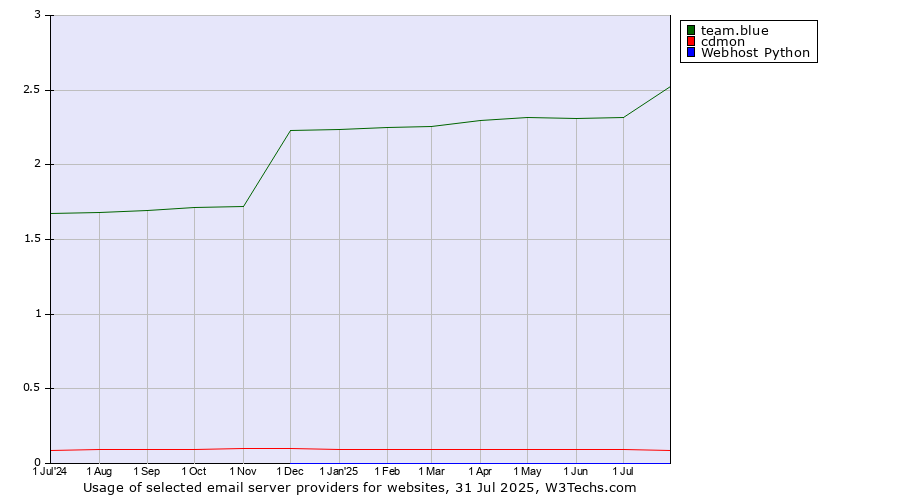 Historical trends in the usage of team.blue vs. cdmon vs. Webhost Python