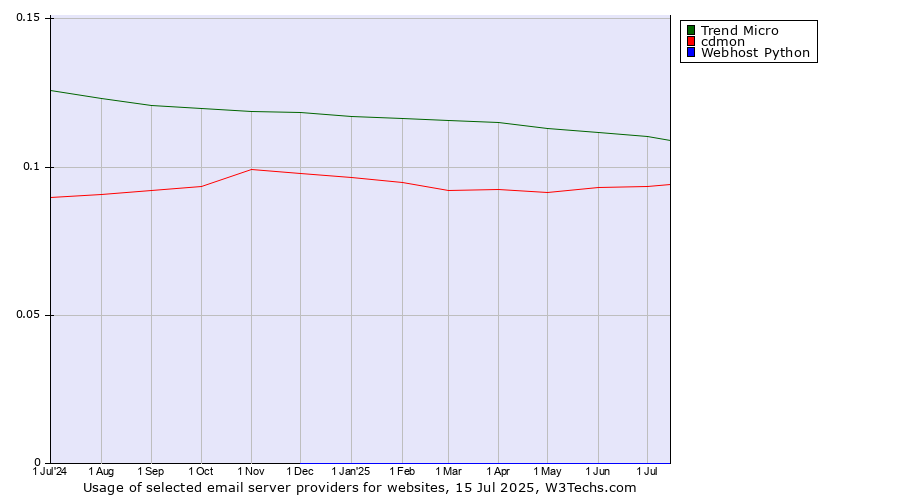 Historical trends in the usage of Trend Micro vs. cdmon vs. Webhost Python