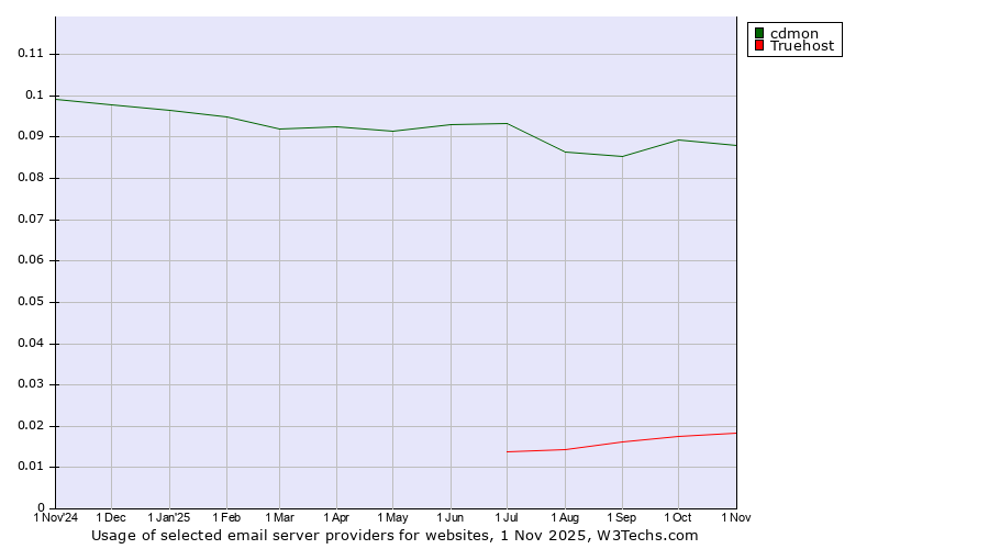 Historical trends in the usage of cdmon vs. Truehost