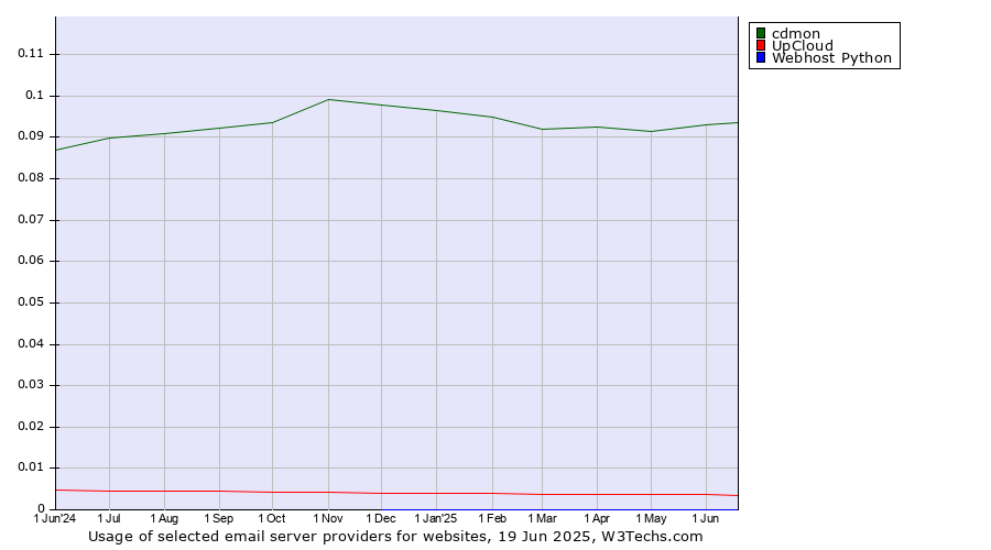 Historical trends in the usage of cdmon vs. UpCloud vs. Webhost Python