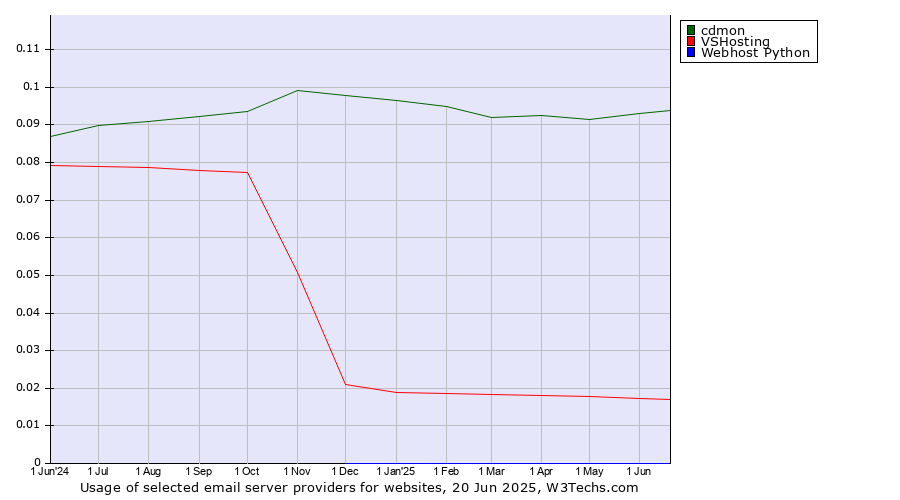 Historical trends in the usage of cdmon vs. VSHosting vs. Webhost Python