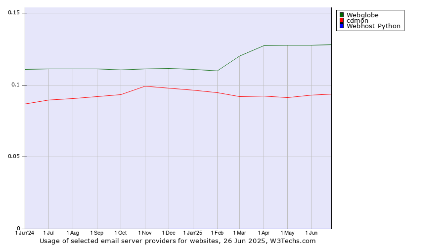 Historical trends in the usage of Webglobe vs. cdmon vs. Webhost Python