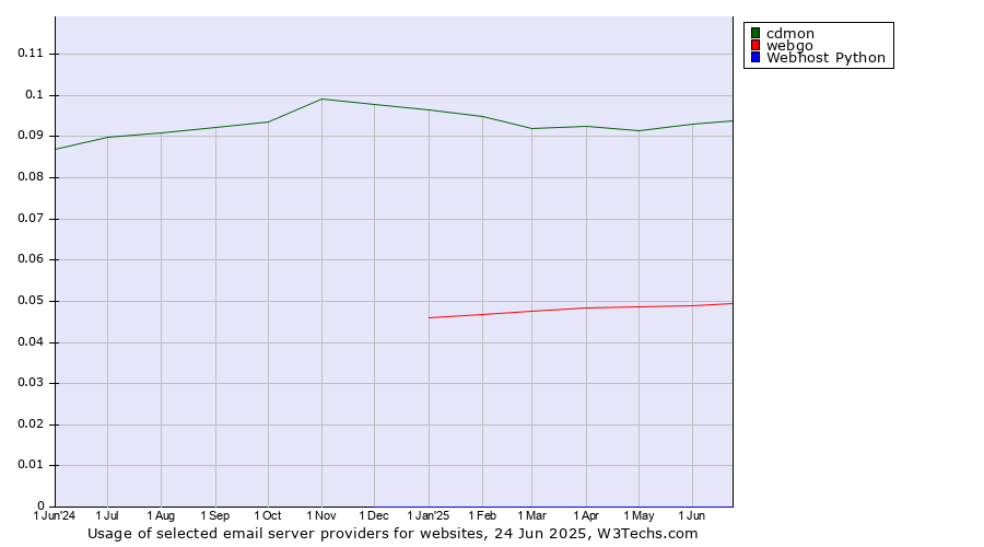 Historical trends in the usage of cdmon vs. webgo vs. Webhost Python