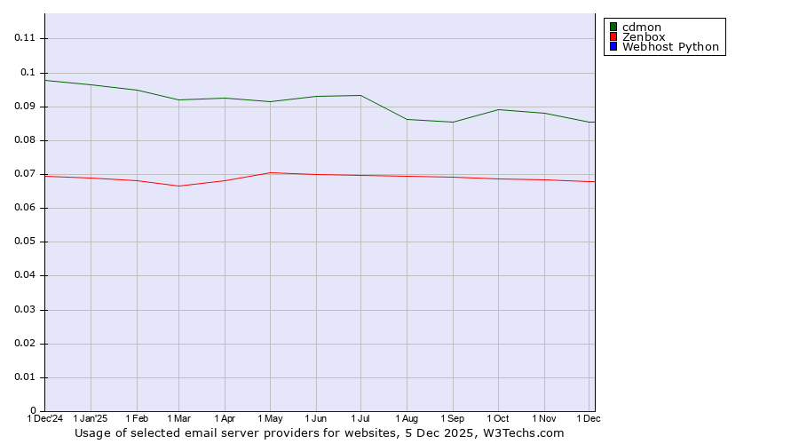 Historical trends in the usage of cdmon vs. Zenbox vs. Webhost Python