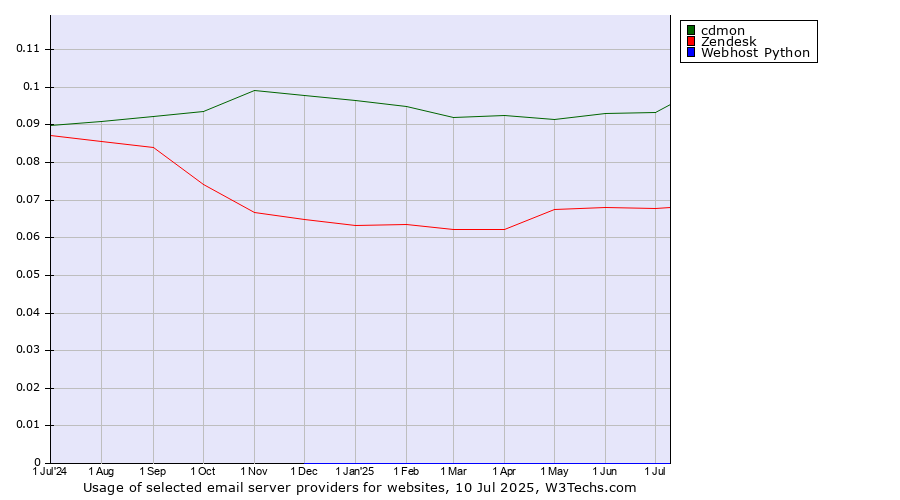 Historical trends in the usage of cdmon vs. Zendesk vs. Webhost Python