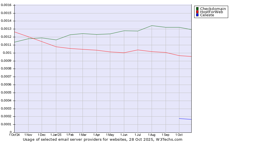 Historical trends in the usage of Checkdomain vs. HostForWeb vs. Celeste