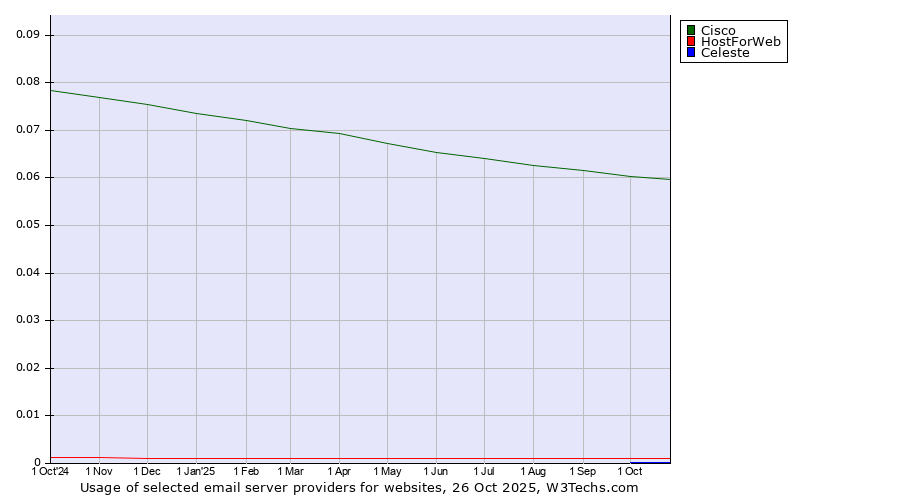 Historical trends in the usage of Cisco vs. HostForWeb vs. Celeste