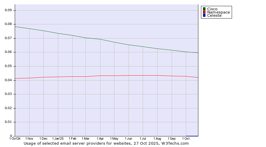 Historical trends in the usage of Cisco vs. Namespace vs. Celeste
