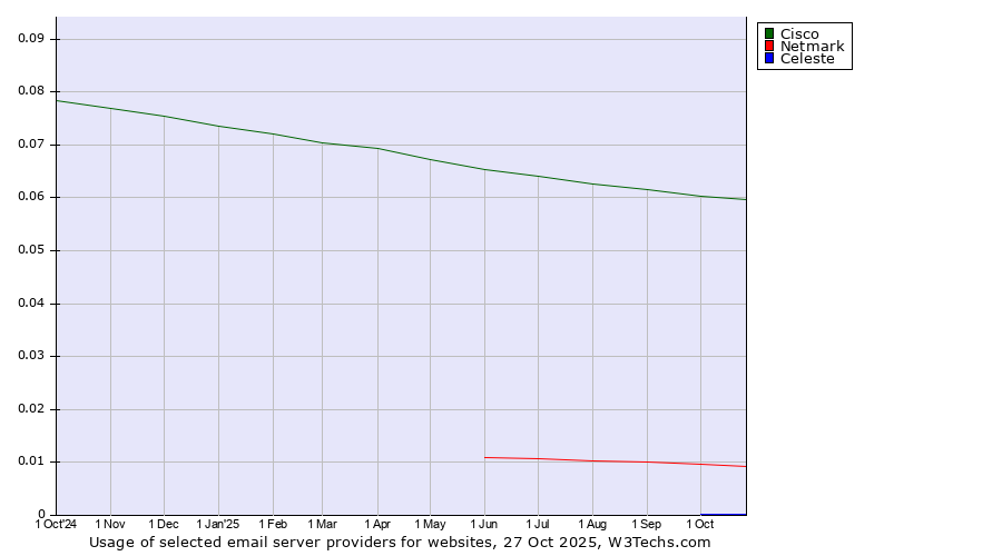 Historical trends in the usage of Cisco vs. Netmark vs. Celeste