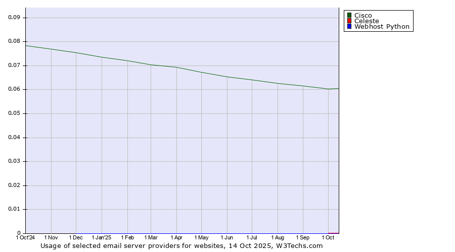 Historical trends in the usage of Cisco vs. Celeste vs. Webhost Python