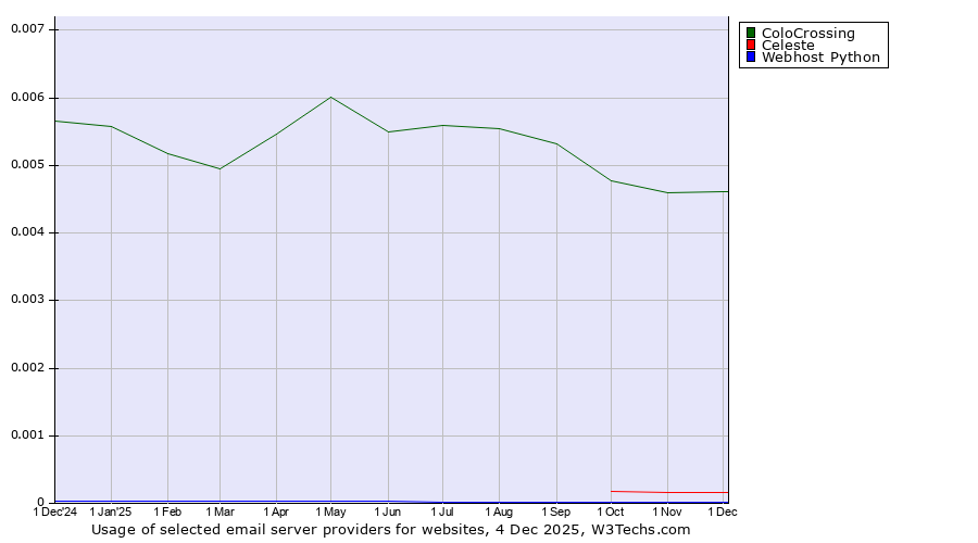 Historical trends in the usage of ColoCrossing vs. Celeste vs. Webhost Python
