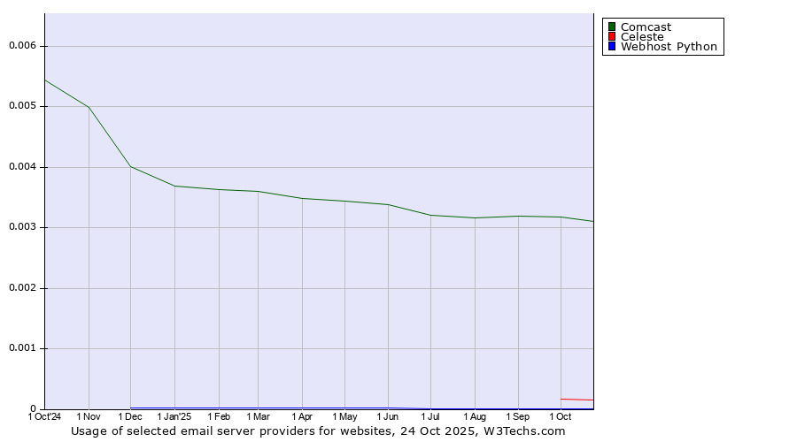 Historical trends in the usage of Comcast vs. Celeste vs. Webhost Python