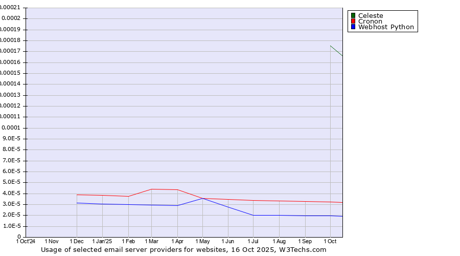 Historical trends in the usage of Celeste vs. Cronon vs. Webhost Python