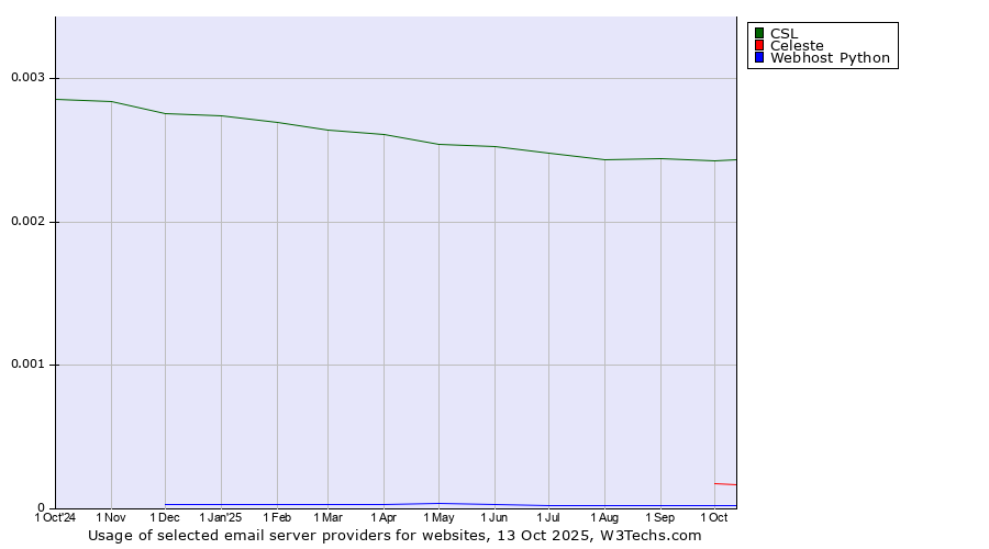 Historical trends in the usage of CSL vs. Celeste vs. Webhost Python