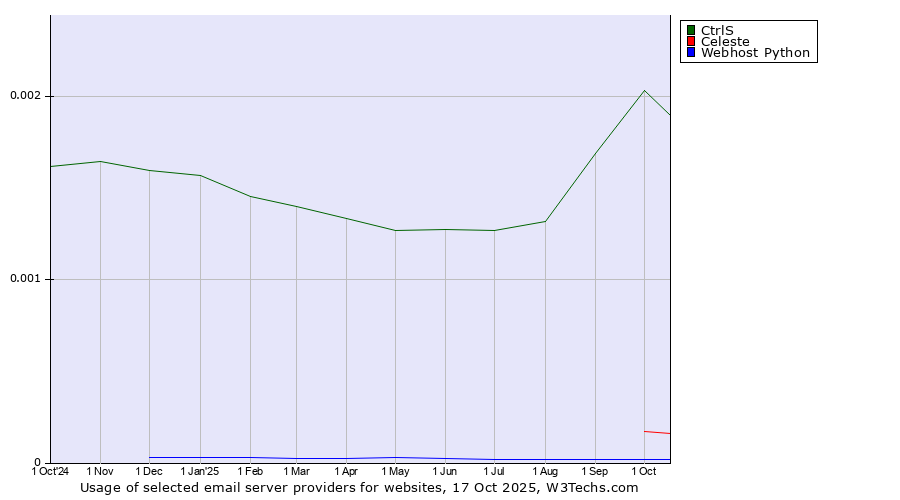 Historical trends in the usage of CtrlS vs. Celeste vs. Webhost Python