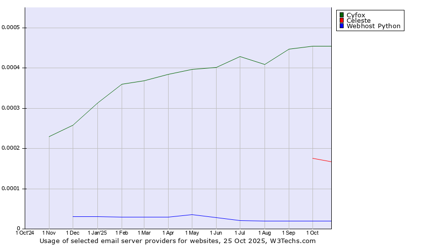 Historical trends in the usage of Cyfox vs. Celeste vs. Webhost Python