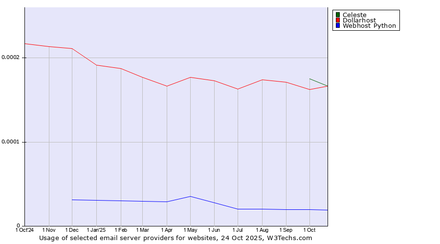 Historical trends in the usage of Celeste vs. Dollarhost vs. Webhost Python