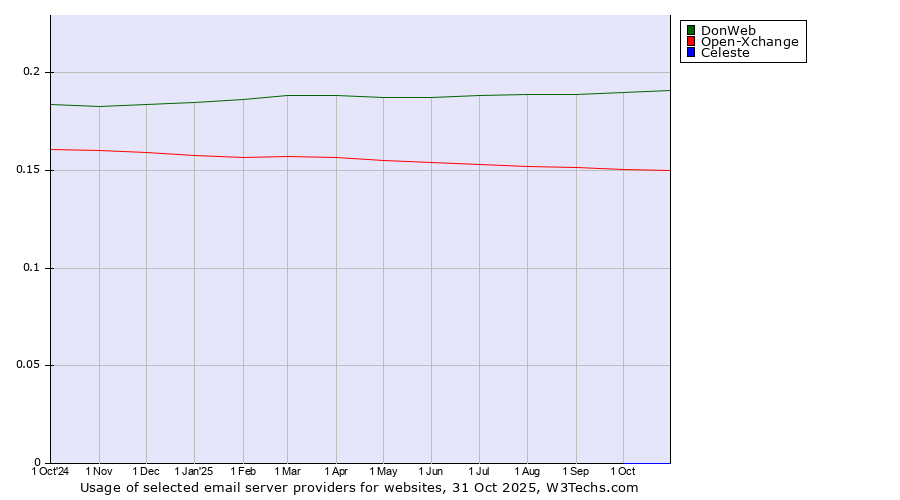 Historical trends in the usage of DonWeb vs. Open-Xchange vs. Celeste