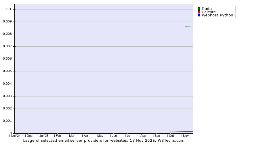 Historical trends in the usage of Duda vs. Celeste vs. Webhost Python