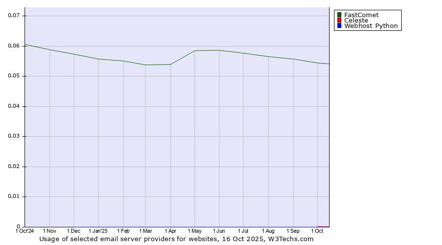 Historical trends in the usage of FastComet vs. Celeste vs. Webhost Python