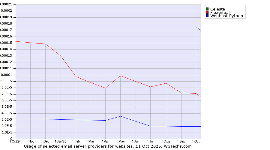 Historical trends in the usage of Celeste vs. Flexential vs. Webhost Python