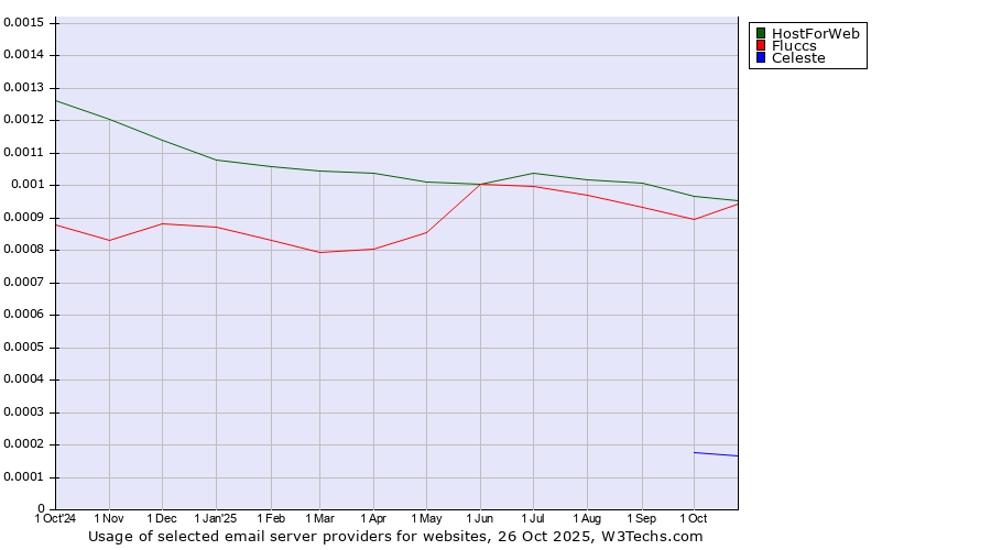 Historical trends in the usage of HostForWeb vs. Fluccs vs. Celeste