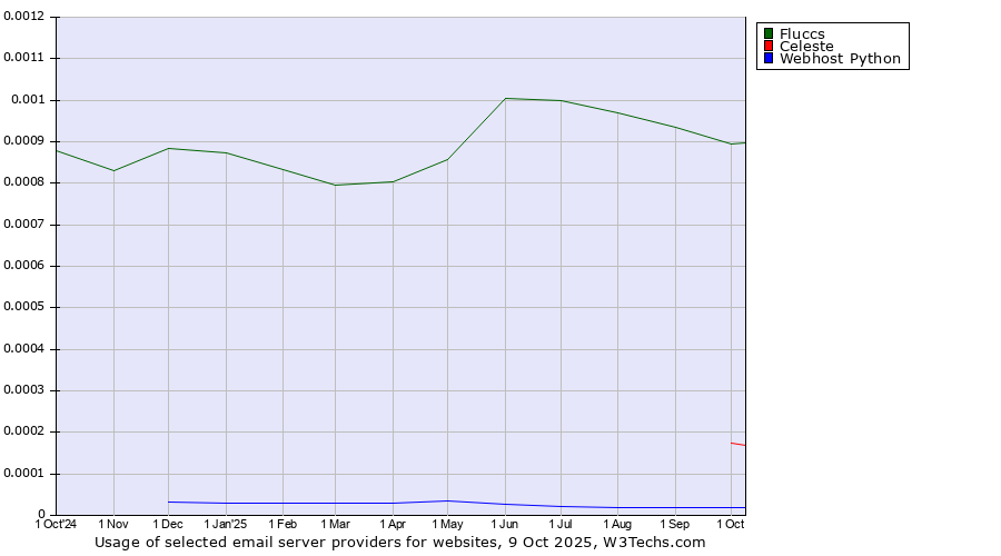 Historical trends in the usage of Fluccs vs. Celeste vs. Webhost Python