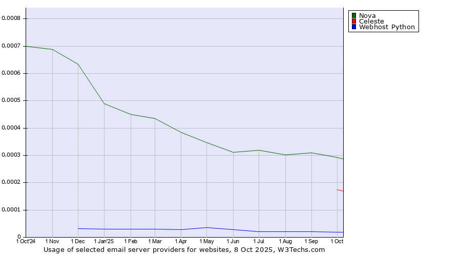 Historical trends in the usage of Nova vs. Celeste vs. Webhost Python