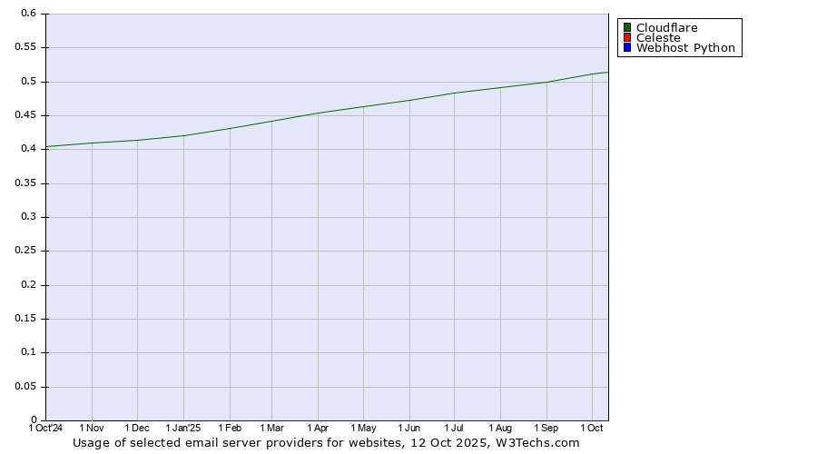 Historical trends in the usage of Cloudflare vs. Celeste vs. Webhost Python