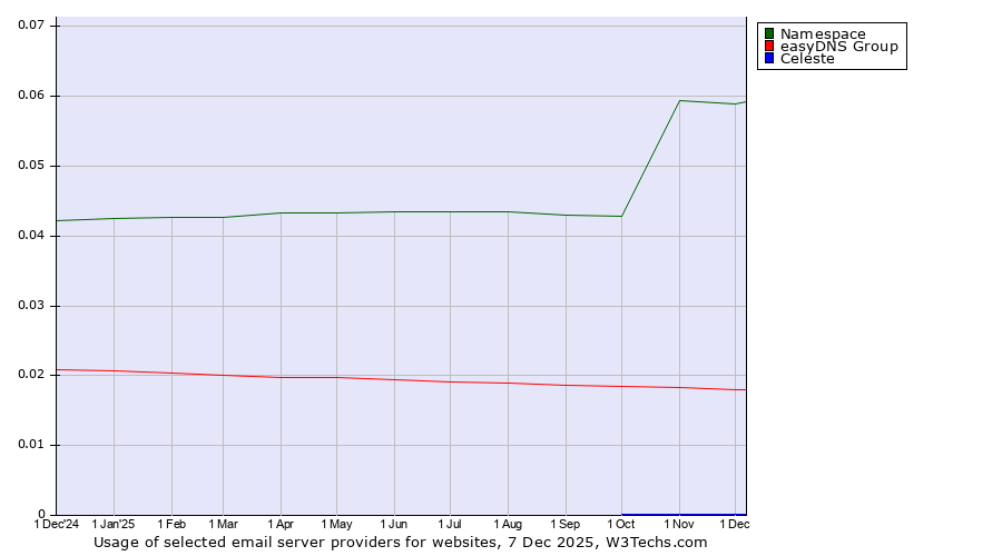 Historical trends in the usage of Namespace vs. easyDNS Group vs. Celeste