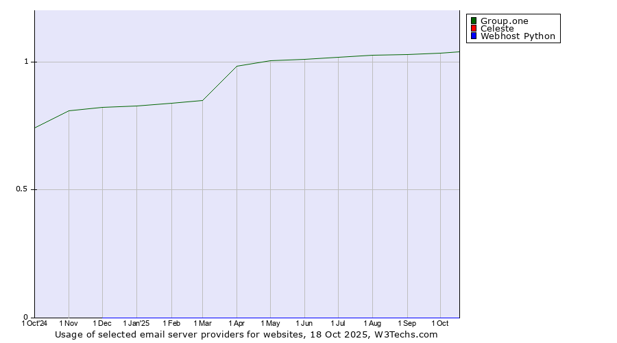 Historical trends in the usage of Group.one vs. Celeste vs. Webhost Python