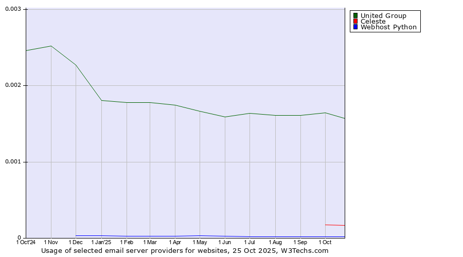 Historical trends in the usage of United Group vs. Celeste vs. Webhost Python
