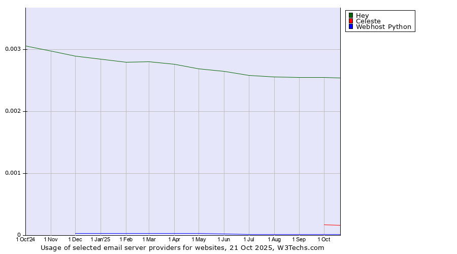 Historical trends in the usage of Hey vs. Celeste vs. Webhost Python