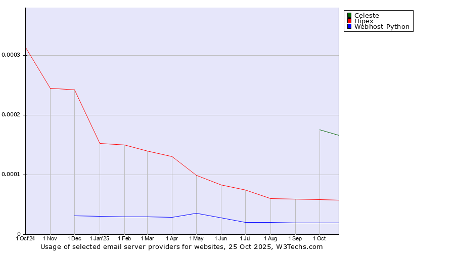 Historical trends in the usage of Celeste vs. Hipex vs. Webhost Python