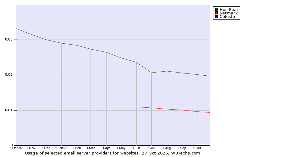 Historical trends in the usage of HostFeat vs. Netmark vs. Celeste