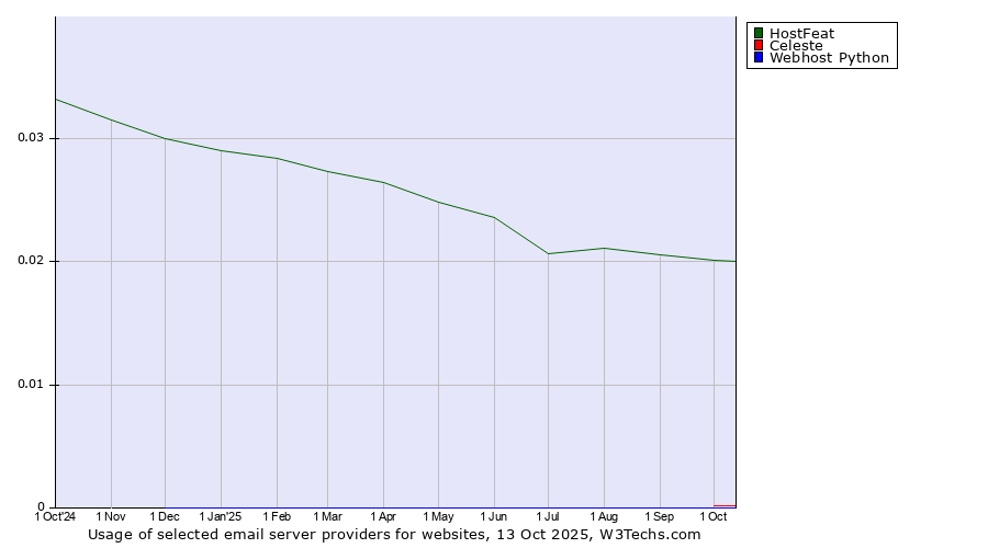 Historical trends in the usage of HostFeat vs. Celeste vs. Webhost Python