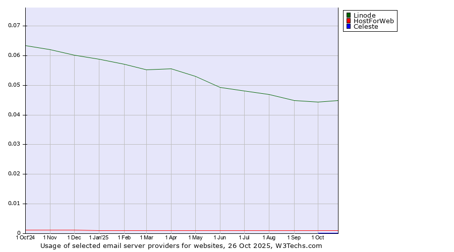Historical trends in the usage of Linode vs. HostForWeb vs. Celeste
