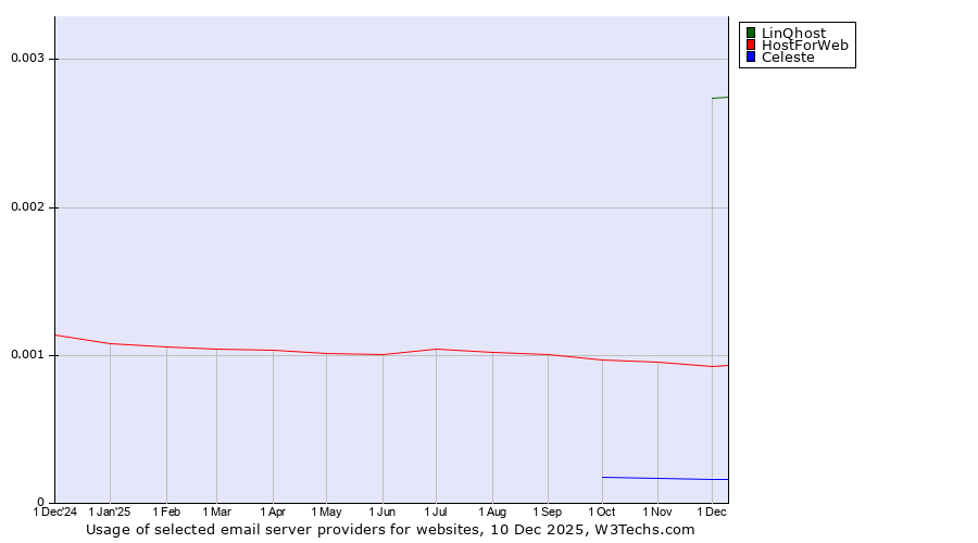 Historical trends in the usage of LinQhost vs. HostForWeb vs. Celeste