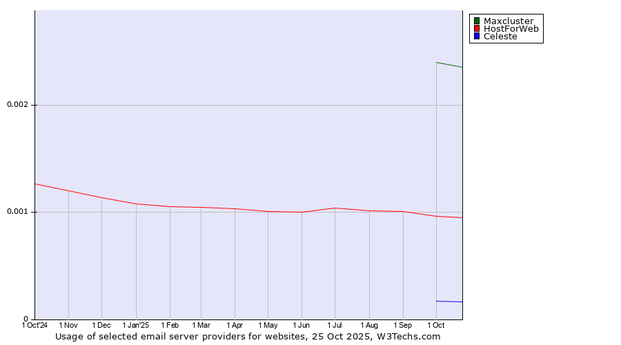Historical trends in the usage of Maxcluster vs. HostForWeb vs. Celeste