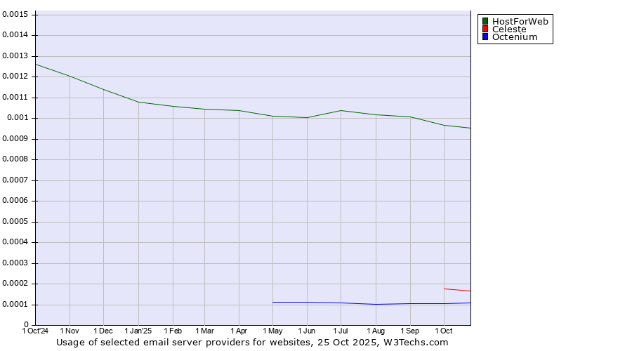 Historical trends in the usage of HostForWeb vs. Celeste vs. Octenium