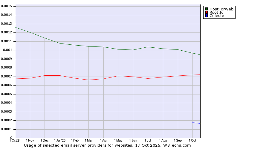 Historical trends in the usage of HostForWeb vs. Root.lu vs. Celeste