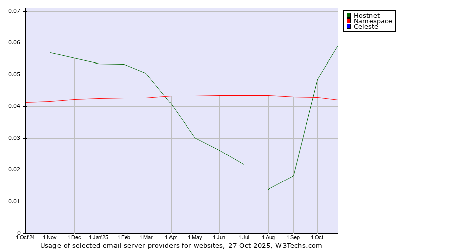 Historical trends in the usage of Hostnet vs. Namespace vs. Celeste